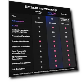 Голосовой диктофон с ИИ — Программное обеспечение Dragon и ScanSoft от Nuance, Notta