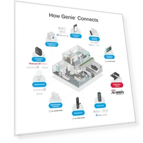 Умный привод для гаражных ворот с Wi-Fi и беспроводной клавиатурой — Системы открывания, Genie