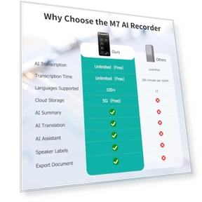 Голосовой диктофон с воспроизведением, неограниченной транскрипцией, переводом и AI-помощником — Программное обеспечение Dragon и ScanSoft от Nuance, Fivegren