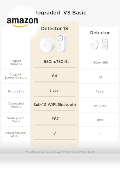 Upgraded Smart Water Leak Detector — Water Leak Detection Systems, GoveeLife