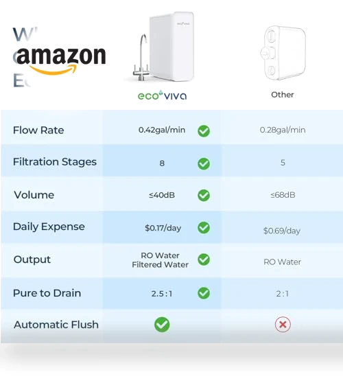Under Sink Reverse Osmosis System — Under-Sink & Countertop Water Filters, Ecoviva