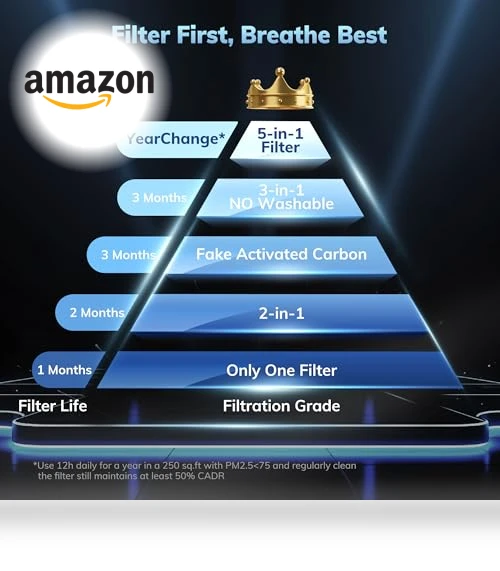 5-in-1 Washable Filter Air Purifier — Air Ionizers, AEOCKY