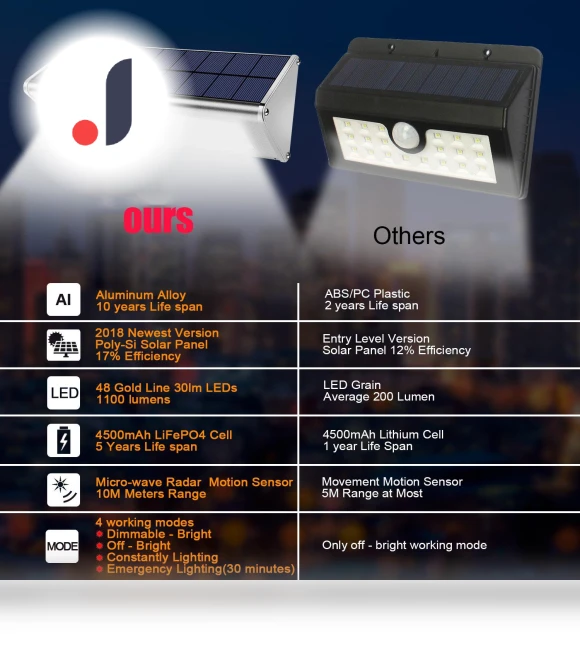 Solar Powered LED Motion Sensor Light — Outdoor Security & Flood Lighting, AE Selection