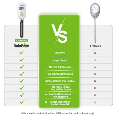 Smart Digital Wireless Plant Moisture Meter — Moisture Detection Tools, RainPoint