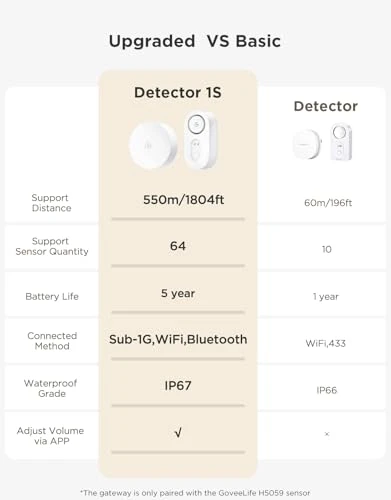 Upgraded Smart Water Leak Detector with Ultra-Long Range — Water Shut Off Valve, GoveeLife