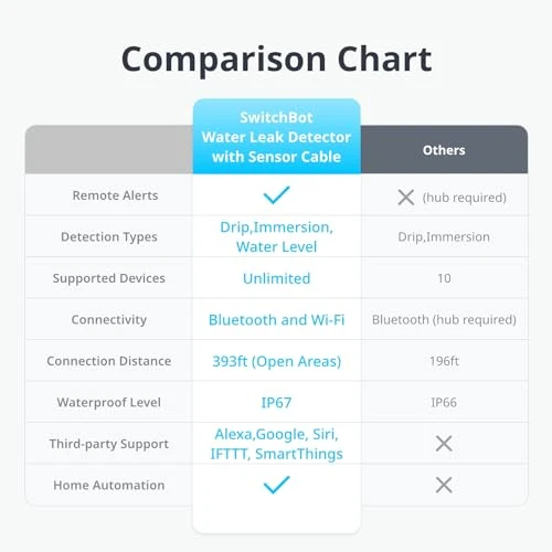 WiFi Water Leak Detector — Water Leak Detection Systems, SwitchBot