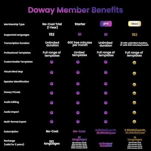 Voice Recorder with AI Transcription and Summarization — Voice Recognition & Productivity Software, ABVPO