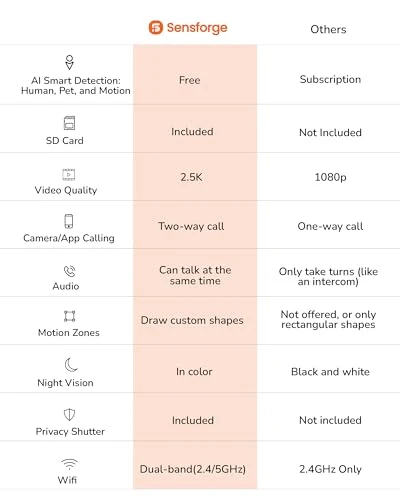 Indoor Pan-Tilt Dome Security Camera (2-Pack) — Dome Surveillance Cameras, Sensforge