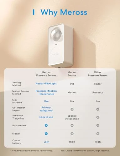 Human Presence Sensor — Motion Sensors, meross