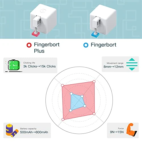 Smart Bluetooth Fingerbot Plus — Smart Home Modules, MoesGo
