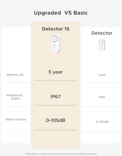 Water Leak Detector 5 Pack with Adjustable Alarm and Dual Sensor Probes — Water Leak Detection Systems, GoveeLife