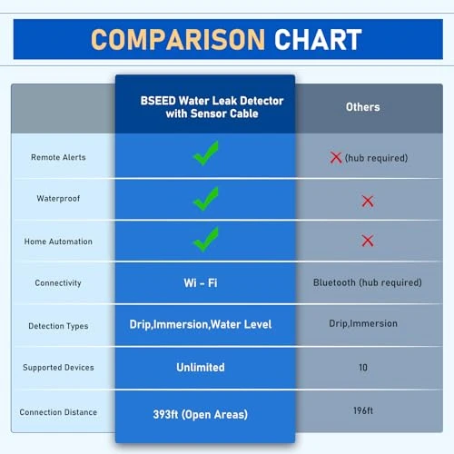 WiFi Water Leak Detector with Cable — Water Leak Detection Systems, BSEED