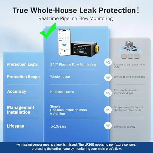 Smart Water Monitor and Automatic Shutoff — Water Shut Off Valve, FRIZZLIFE