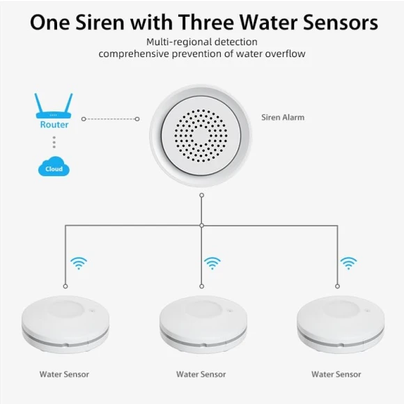 Smart Water Leak Detector Kit — Water Shut Off Valve, micmi