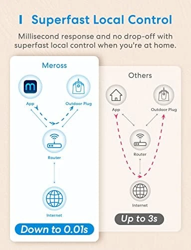 Outdoor Wi-Fi Outlet with 3 Independent Sockets — Smart Plug, meross