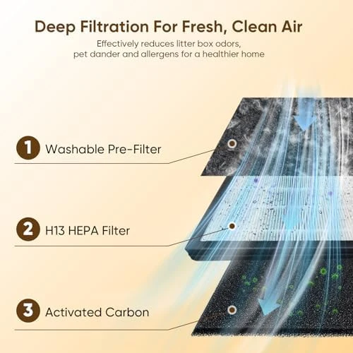 Pet Air Purifier for Large Rooms — Air Purifier, KEN BROWN