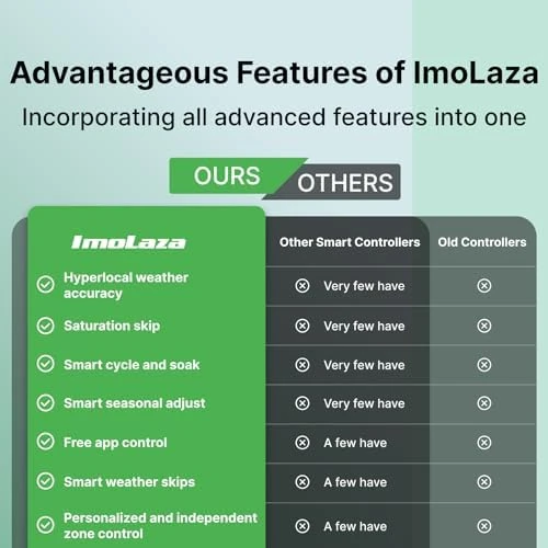 Smart Sprinkler Controller — Irrigation System, Imolaza