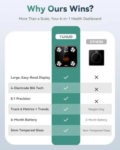 Smart Scale for Body Weight, 4-Electrode BIA Body Composition Scale with High Precision, Large LED Display, Digital... — Smart Scale, YUHUO