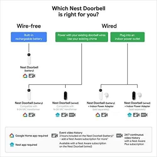 Nest Doorbell (Battery) - Ivy — Video Doorbell, Google