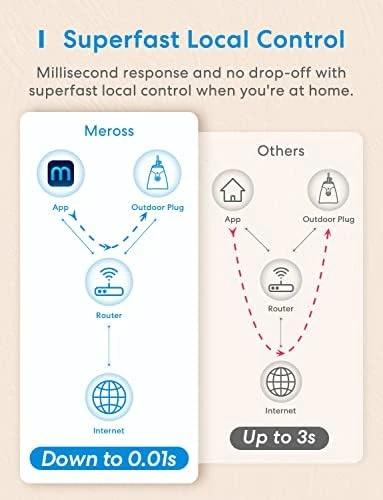 Outdoor Smart Plug with 2 Outlets — Smart Plug, meross