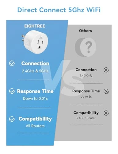 Smart Plug 5GHz & 2.4GHz, 15A WiFi Smart Outlet with Remote Control, Timer, Schedule — Smart Plug, EIGHTREE