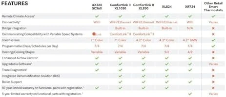 Wi-Fi Programmable Thermostat with Nexia Home Intelligence — Smart Thermostat, Trane