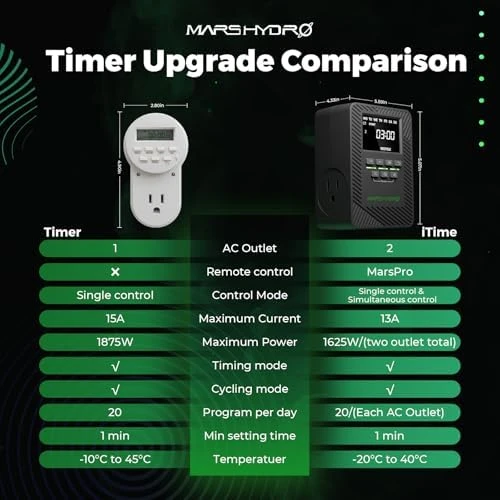 2-in-1 Smart Timer Outlet Dual Outlet App Control Custom Programmable 12 On/Off for Home Office and Plant Growth Use — Smart Plug, Mars Hydro