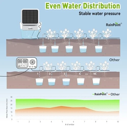 WiFi Solar Auto Watering System with Two Smart Digital Soil Sensors — Indoor Garden, RainPoint