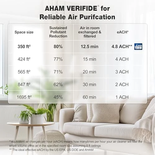 Air Purifier for Home Bedroom Large Room Up to 1,695 Ft² in 1 Hr, HEPA Air Cleaner with Washable Pre-Filter, AHAM... — Air Purifier, KNKA