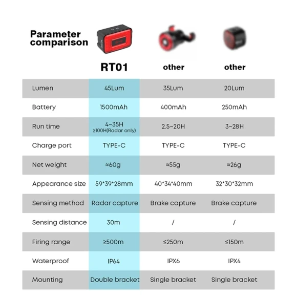 Bicycle Intelligent Radar Tail Light — Smart Bike Light, CYCLAMI