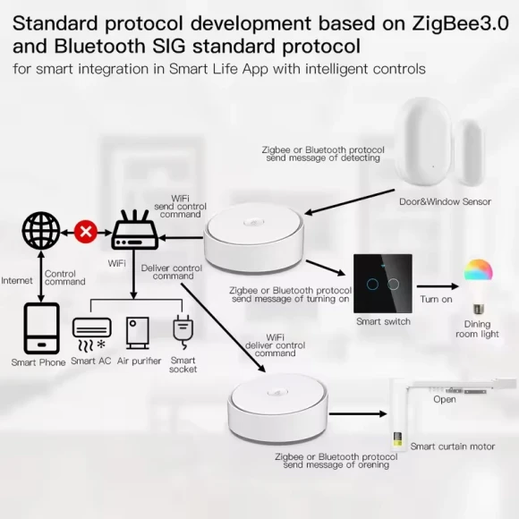 Smart Multi-mode Gateway — Smart Home Hub, MOES