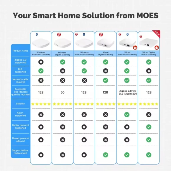 Wireless Multi-mode Gateway — Smart Home Hub, MOES