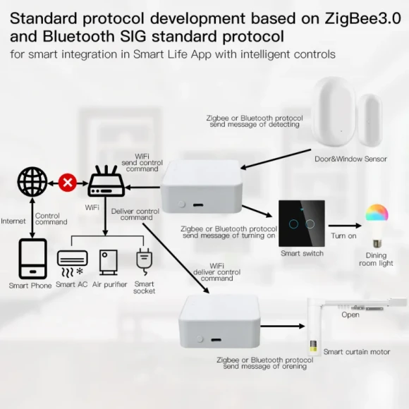 3-in-1 Zigbee Bluetooth WiFi Hub — Smart Home Hub, Tuya