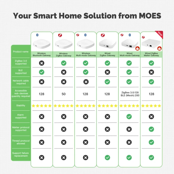 Multi-mode Smart Home Hub — Smart Home Hub, MOES