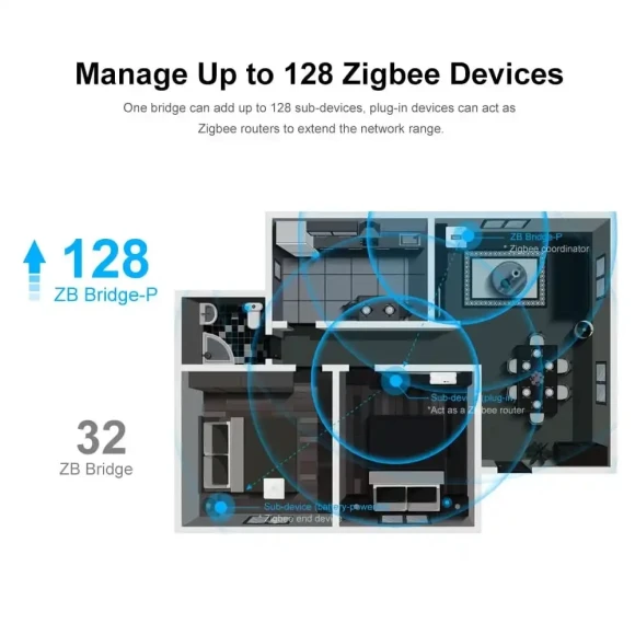 Zigbee Bridge Pro — Smart Home Hub, Sonoff