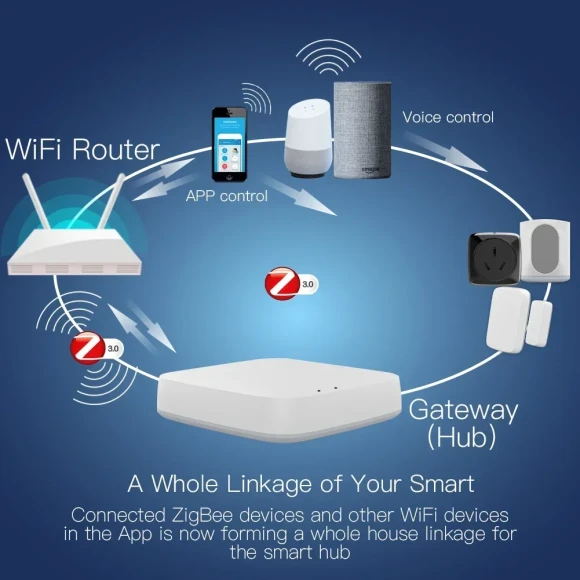 ZigBee/BLE Smart Gateway Hub — Smart Home Hub, MOES