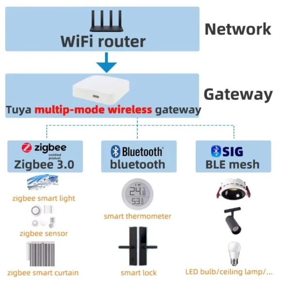 Smart Home Zigbee Gateway Hub — Smart Home Hub, Tuya