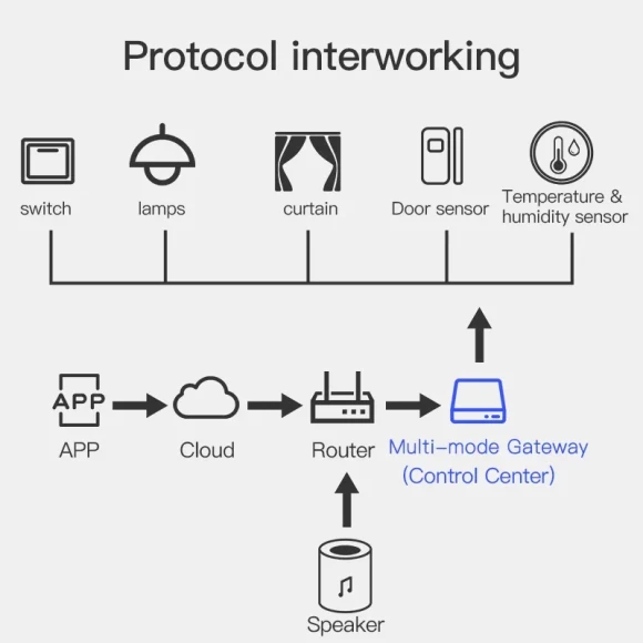 Smart Zigbee+ Bluetooth Multi-mode Hub — Smart Home Hub, Tuya