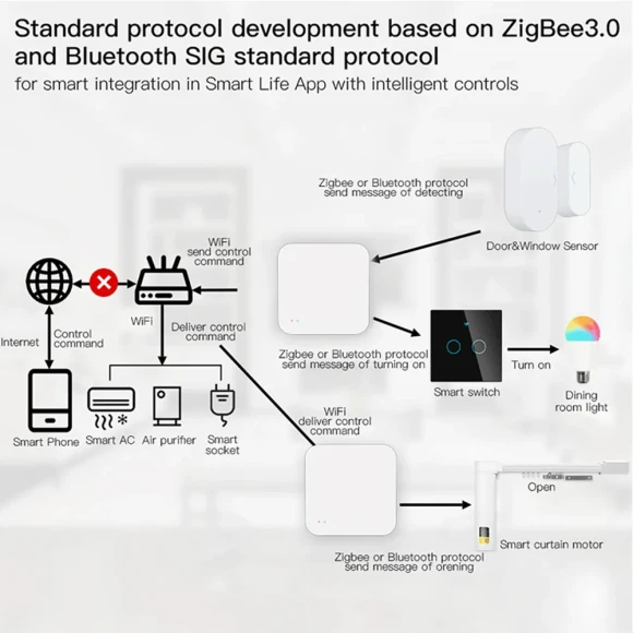 Wireless Smart Home Gateway — Smart Home Hub, Tuya