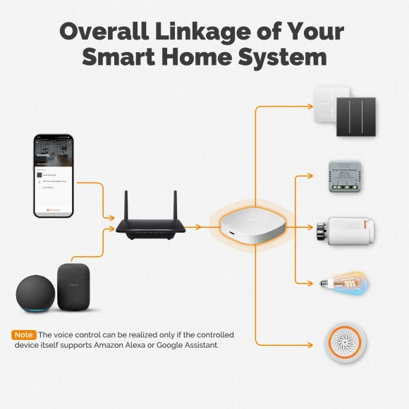 Wireless ZigBee 3.0 Smart Gateway Hub — Smart Home Hub, Tuya