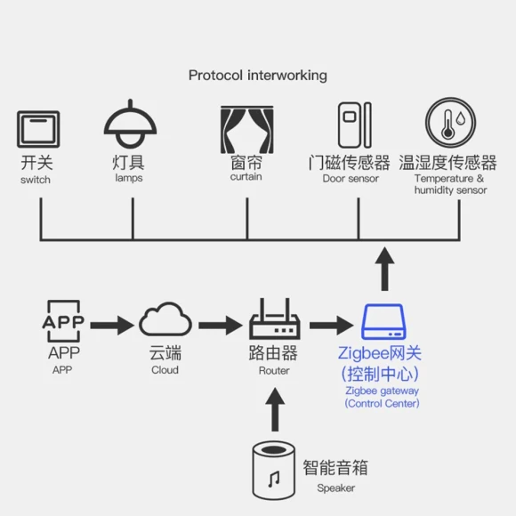 ZigBee 3.0 Smart Hub — Smart Home Hub, Tuya