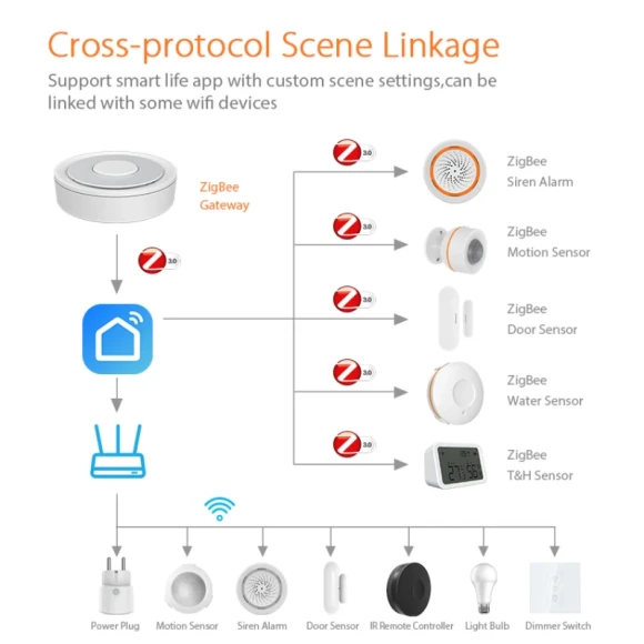 ZigBee Smart Gateway Hub — Smart Home Hub, Tuya