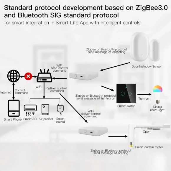 Wireless Smart Multi-Mode Gateway — Smart Home Hub, Tuya