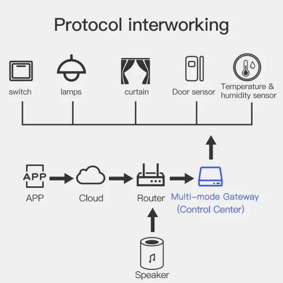 Wireless Smart Multi-Mode Gateway — Smart Home Hub, Tuya
