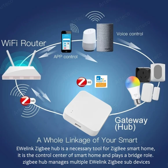 Smart Home Wireless Bridge Gateway Hub — Smart Home Hub, Tuya