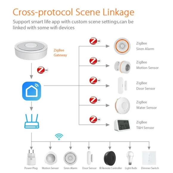 Zigbee Wired Gateway Hub Smart Control Center — Smart Home Hub, Tuya