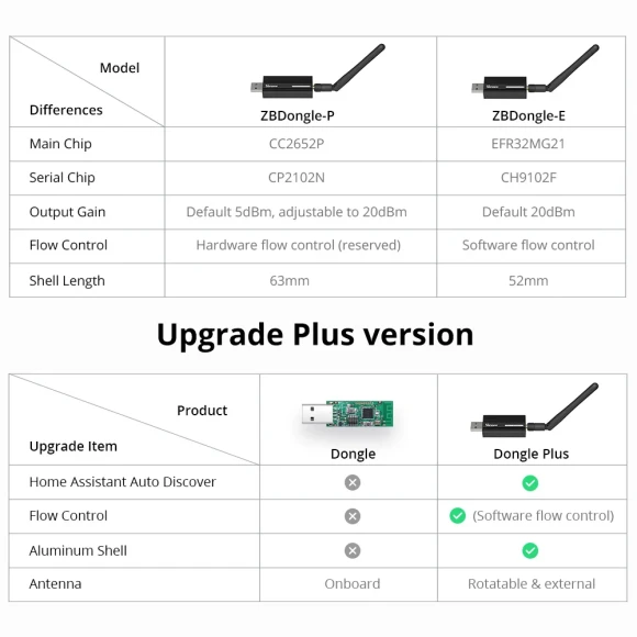 Zigbee 3.0 USB Dongle Plus Zigbee USB Dongle — Smart Home Hub, Sonoff