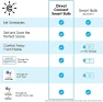 Превью A19 Smart LED Light Bulbs, Soft White, Bluetooth and WiFi Light Bulbs, 60W Equivalent — Smart Light Bulb, Cync