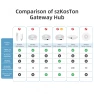 Превью Multi-mode Smart Gateway — Smart Home Hub, Tuya