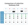 Превью Multi-mode Smart Gateway — Smart Home Hub, Tuya